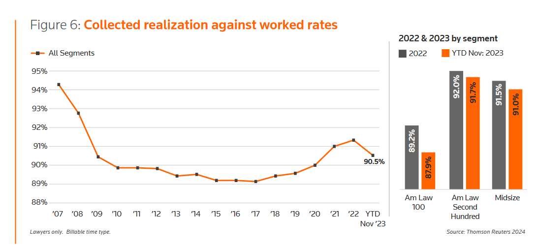 Collected Realization Against Worked Rate